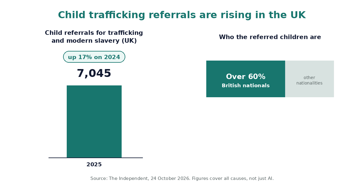Chart showing 7,045 children referred as potential trafficking and modern slavery victims in 2025, up 17% on 2024, with over 60% British nationals